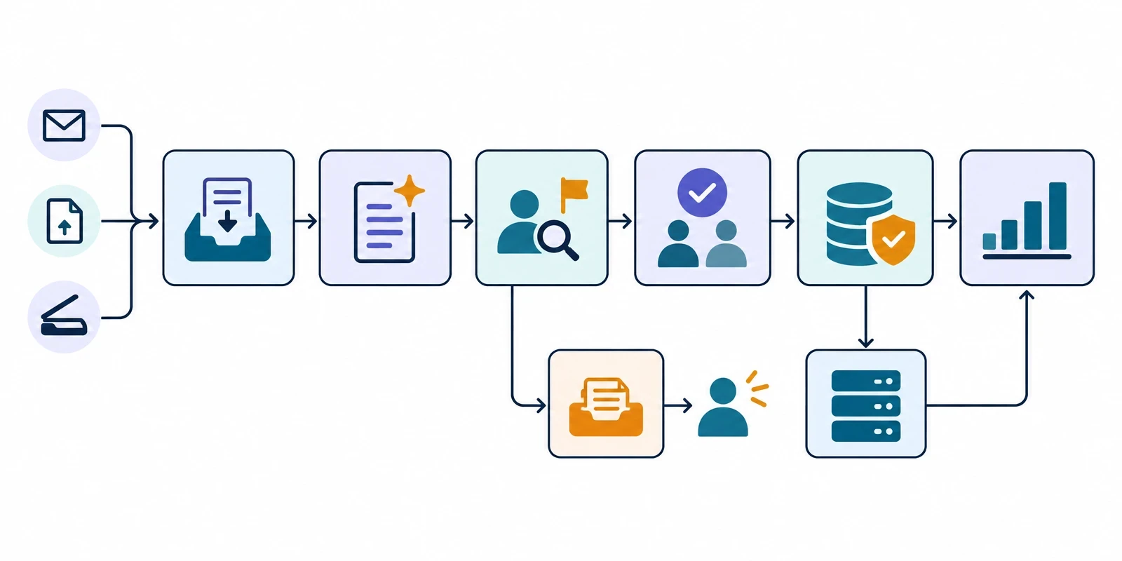 Solution architecture: intake, AI-assisted extraction, human review, approval, system of record and dashboard